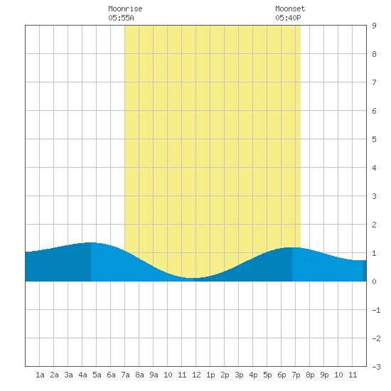 Cote Blanche Island tide chart for Thursday, March 27, 2025