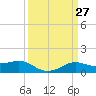 Cote Blanche Island tide chart for Thursday, March 27, 2025