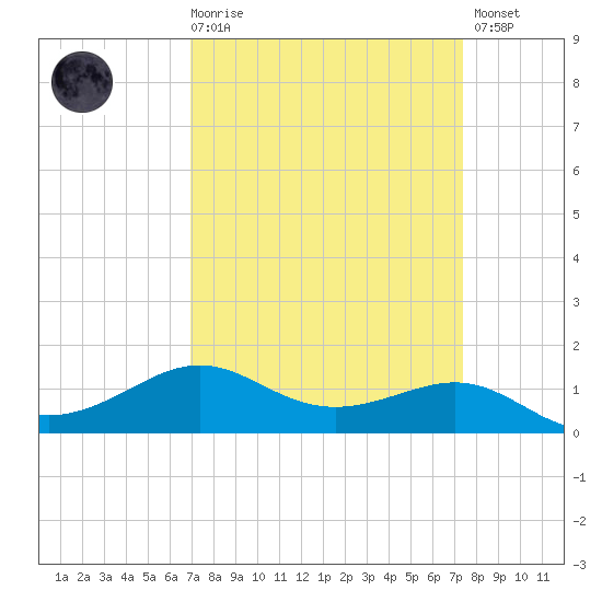 Cote Blanche Island tide chart for Saturday, March 29, 2025