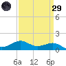Cote Blanche Island tide chart for Saturday, March 29, 2025