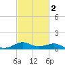 Cote Blanche Island tide chart for Sunday, March 2, 2025