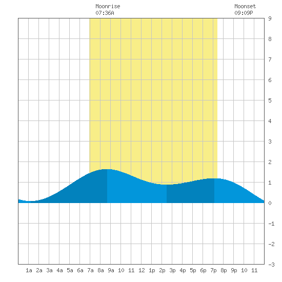 Cote Blanche Island tide chart for Sunday, March 30, 2025
