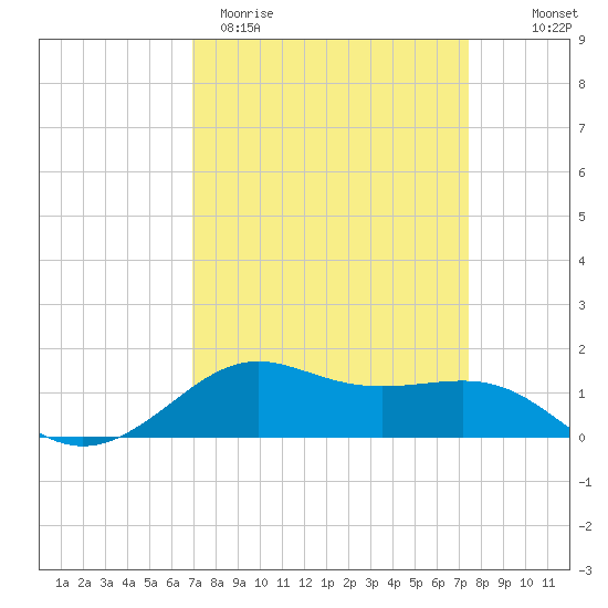 Cote Blanche Island tide chart for Monday, March 31, 2025