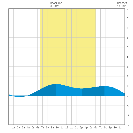 Cote Blanche Island tide chart for Monday, March 3, 2025