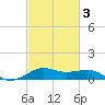 Cote Blanche Island tide chart for Monday, March 3, 2025