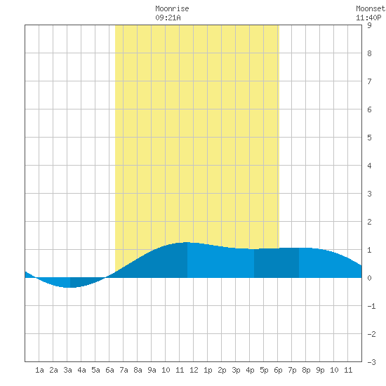Cote Blanche Island tide chart for Tuesday, March 4, 2025