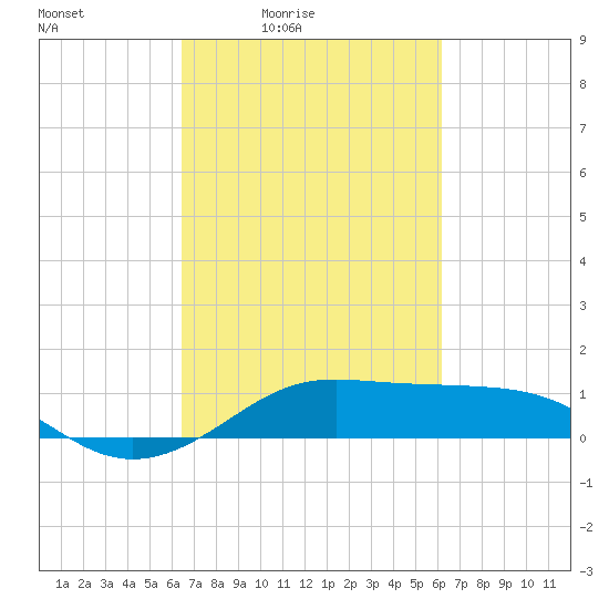 Cote Blanche Island tide chart for Wednesday, March 5, 2025