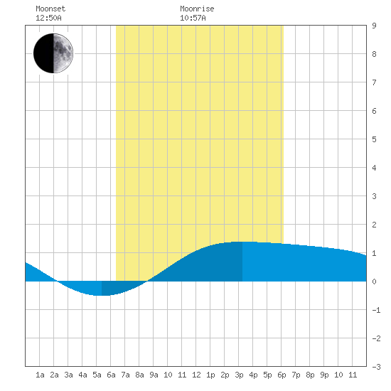 Cote Blanche Island tide chart for Thursday, March 6, 2025