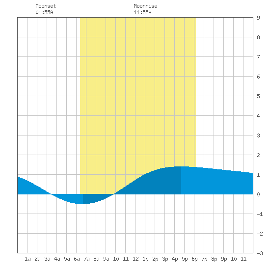Cote Blanche Island tide chart for Friday, March 7, 2025