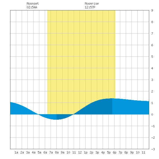 Cote Blanche Island tide chart for Saturday, March 8, 2025