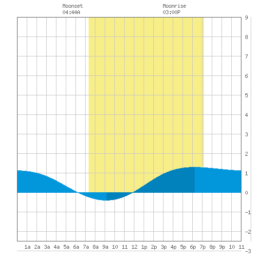 Cote Blanche Island tide chart for Sunday, March 9, 2025