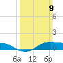 Cote Blanche Island tide chart for Sunday, March 9, 2025
