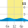Cote Blanche Island tide chart for Friday, April 11, 2025
