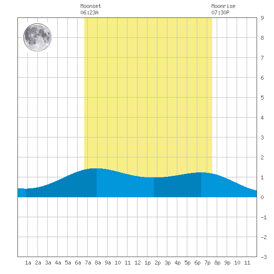Cote Blanche Island tide chart for Saturday, April 12, 2025