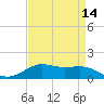 Cote Blanche Island tide chart for Monday, April 14, 2025