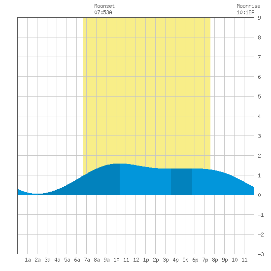 Cote Blanche Island tide chart for Tuesday, April 15, 2025