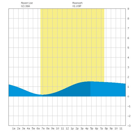Cote Blanche Island tide chart for Monday, April 21, 2025