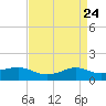 Cote Blanche Island tide chart for Thursday, April 24, 2025
