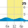 Cote Blanche Island tide chart for Friday, April 25, 2025