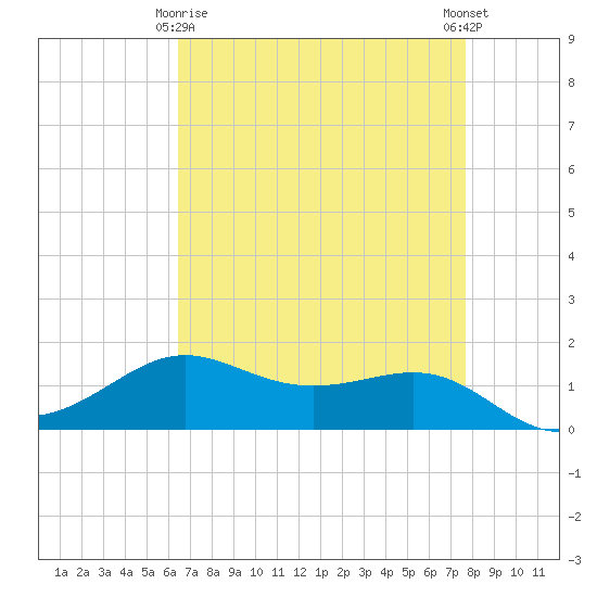 Cote Blanche Island tide chart for Saturday, April 26, 2025
