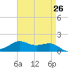Cote Blanche Island tide chart for Saturday, April 26, 2025