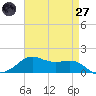 Cote Blanche Island tide chart for Sunday, April 27, 2025