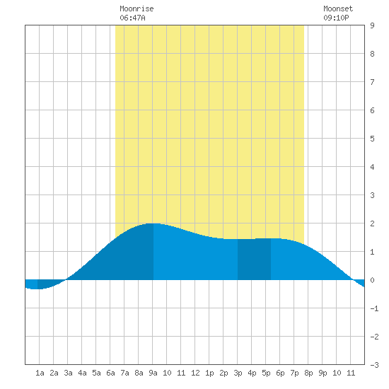 Cote Blanche Island tide chart for Monday, April 28, 2025