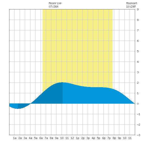Cote Blanche Island tide chart for Tuesday, April 29, 2025