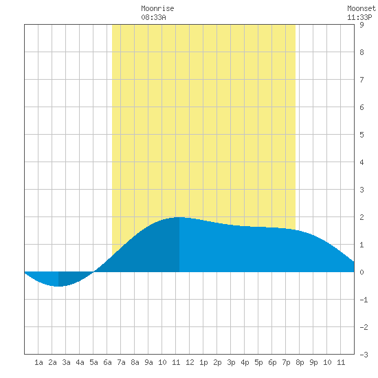 Cote Blanche Island tide chart for Wednesday, April 30, 2025