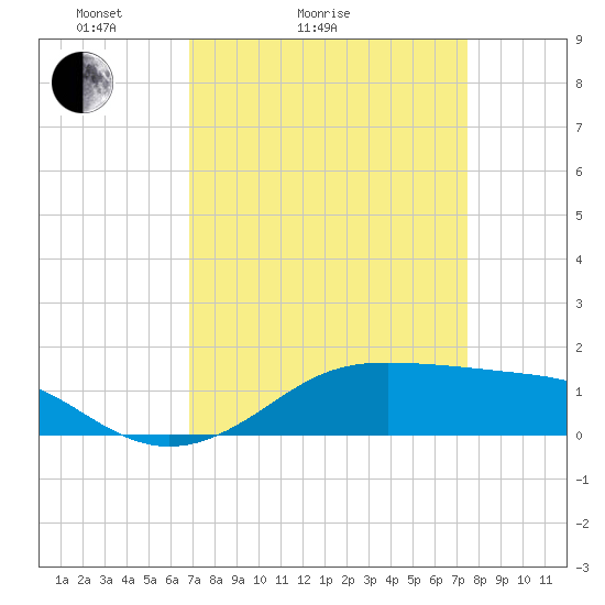 Cote Blanche Island tide chart for Friday, April 4, 2025