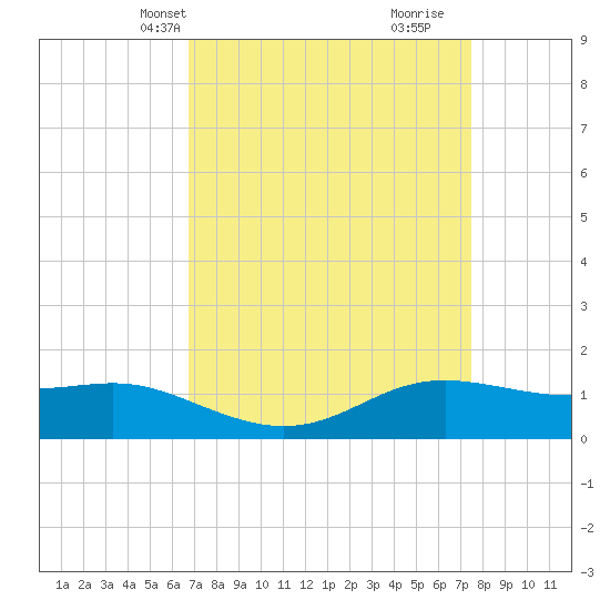 Cote Blanche Island tide chart for Tuesday, April 8, 2025