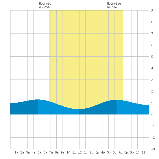 Cote Blanche Island tide chart for Wednesday, April 9, 2025