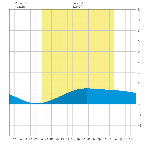 Cote Blanche Island tide chart for Monday, May 19, 2025
