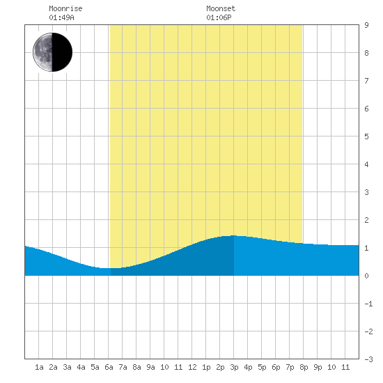 Cote Blanche Island tide chart for Tuesday, May 20, 2025