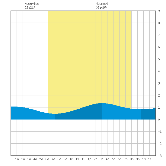 Cote Blanche Island tide chart for Wednesday, May 21, 2025