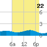Cote Blanche Island tide chart for Thursday, May 22, 2025