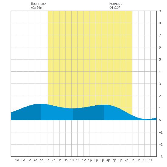 Cote Blanche Island tide chart for Friday, May 23, 2025