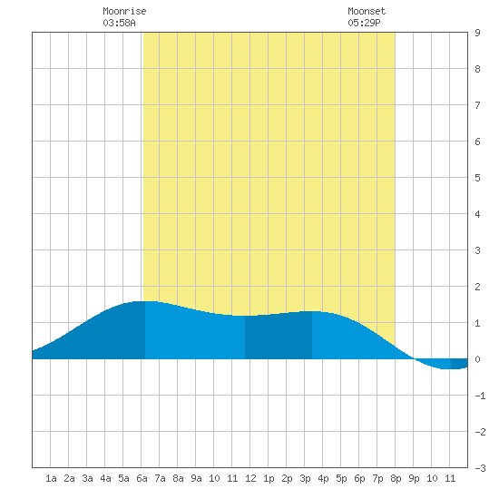 Cote Blanche Island tide chart for Saturday, May 24, 2025