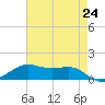 Cote Blanche Island tide chart for Saturday, May 24, 2025