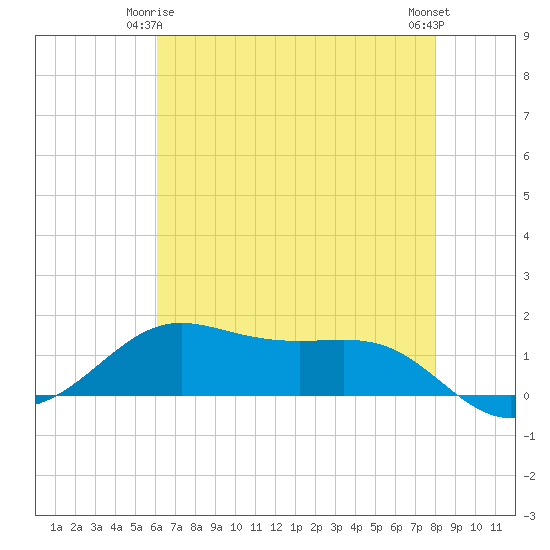Cote Blanche Island tide chart for Sunday, May 25, 2025