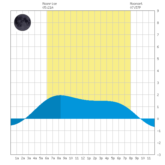 Cote Blanche Island tide chart for Monday, May 26, 2025