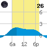 Cote Blanche Island tide chart for Monday, May 26, 2025