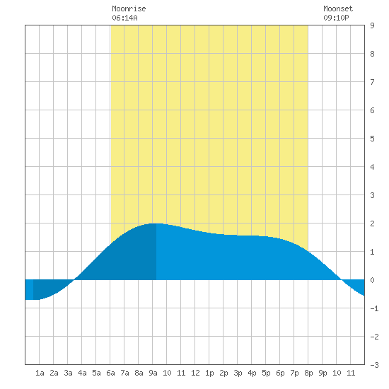 Cote Blanche Island tide chart for Tuesday, May 27, 2025