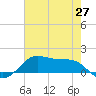 Cote Blanche Island tide chart for Tuesday, May 27, 2025