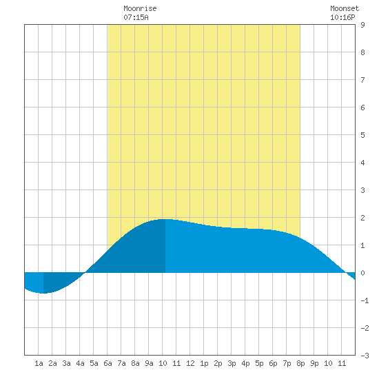 Cote Blanche Island tide chart for Wednesday, May 28, 2025