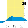 Cote Blanche Island tide chart for Wednesday, May 28, 2025