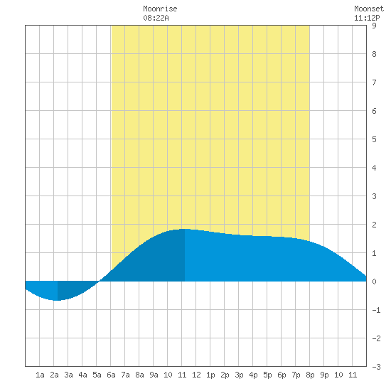 Cote Blanche Island tide chart for Thursday, May 29, 2025