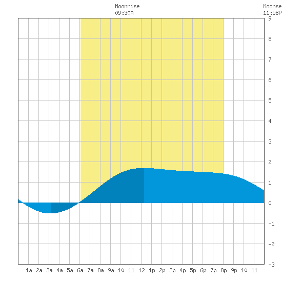 Cote Blanche Island tide chart for Friday, May 30, 2025