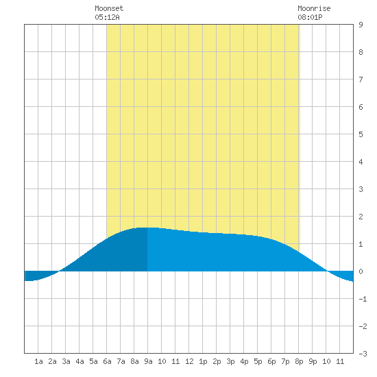 Cote Blanche Island tide chart for Tuesday, June 10, 2025