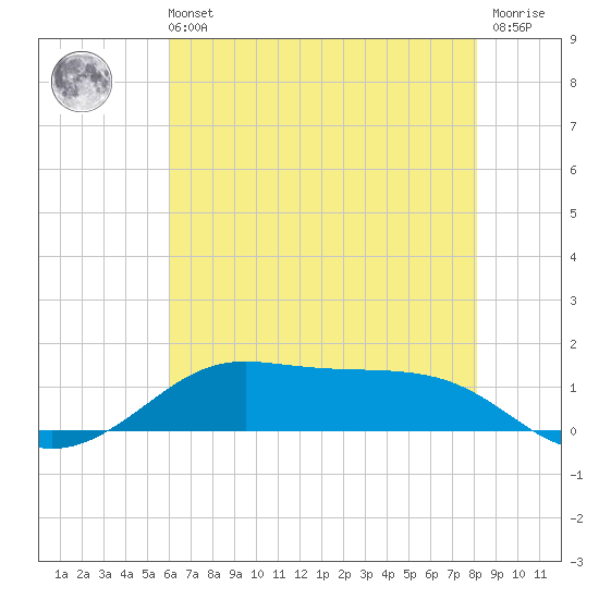 Cote Blanche Island tide chart for Wednesday, June 11, 2025